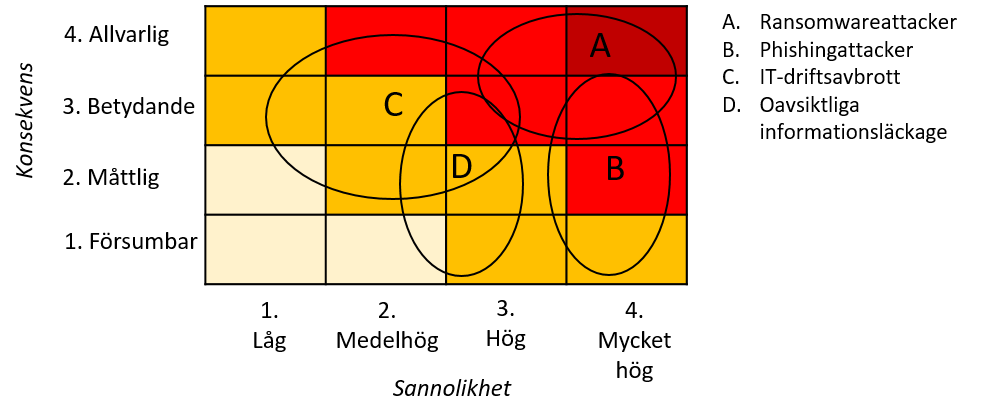 Figur 2: Exempel på visualisering av riskområden i en riskmatris